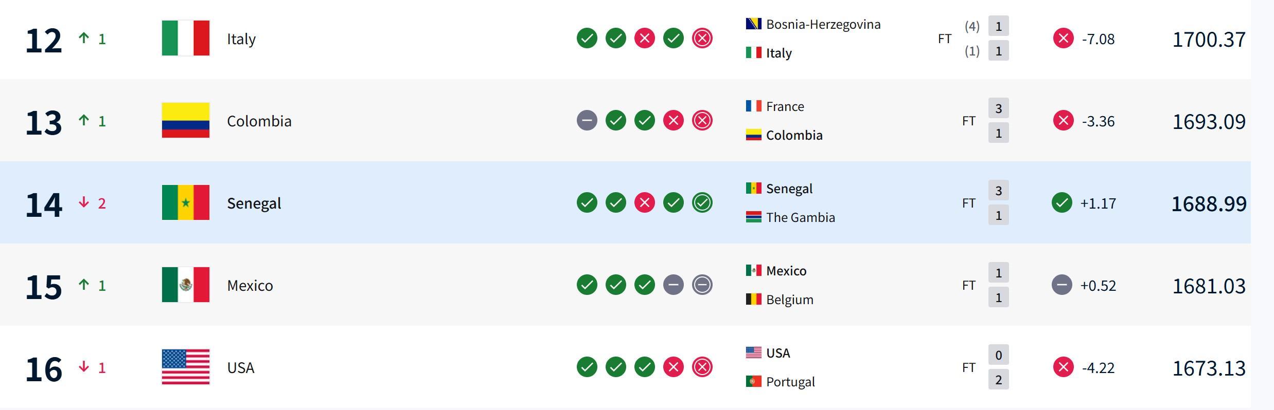 博鱼官网-塞内加尔因冠军剥夺减少21.98分，意大利不敌波黑世界排名反上升